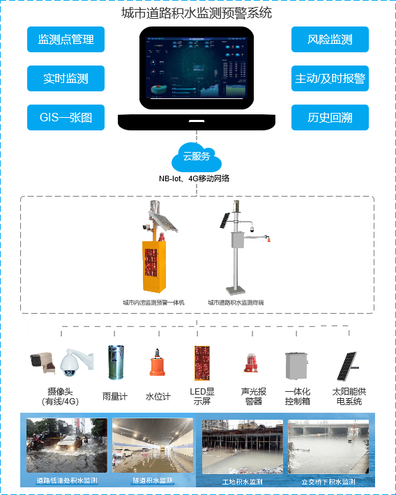 智能积水监测系统，为美好未来保驾护航